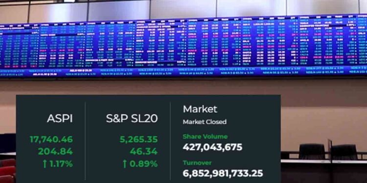 கொழும்பு பங்குச் சந்தையில் இன்று புதிய சாதனை!