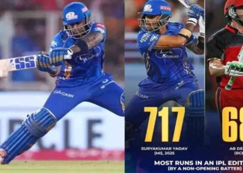 9 ஆண்டுகால சாதனையை முறியடித்தார் சூர்யகுமார் யாதவ்