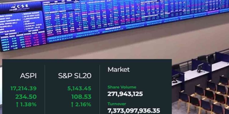 கொழும்பு பங்குச் சந்தை வரலாற்றில் புதிய சாதனை!
