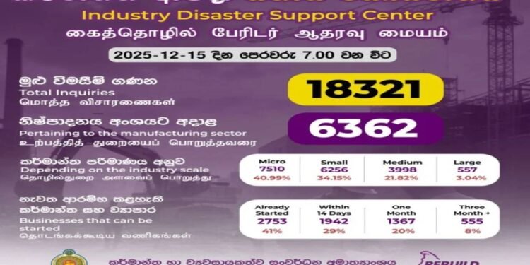 பாதிக்கப்பட்ட கைத்தொழில்கள், தகவல்களை சமர்ப்பிப்பதற்கான காலவகாசம் நாளையுடன் நிறைவு